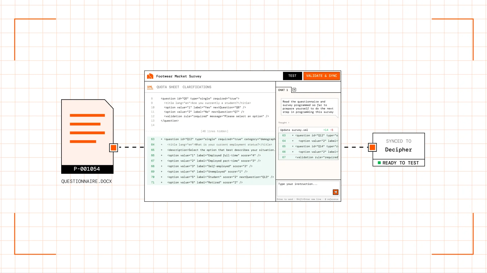 A diagram of a questionnaire document becoming a programmed survey and syncing to Decipher, ready to test